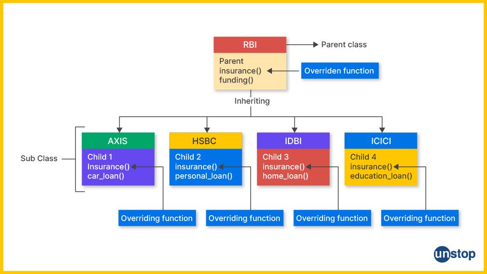 Overridden and Overriding Function In C++