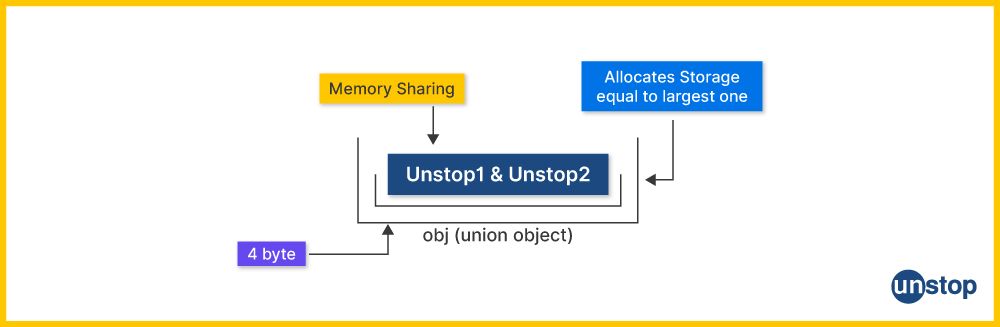 Visual of how the size of the memory allocated to the union in C is shared by all members.