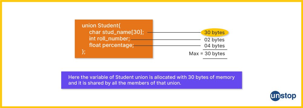 Example of a union in C and how the memory allocated is equal to the space needed by the largest member.