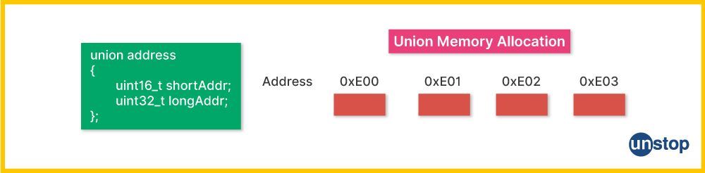 Visual representation of how the members of a union in C are stored in the same space.