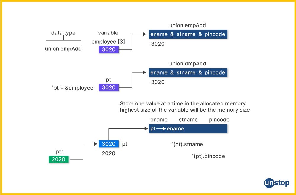 Visual representation of how to access a pointer type member of a union in C.