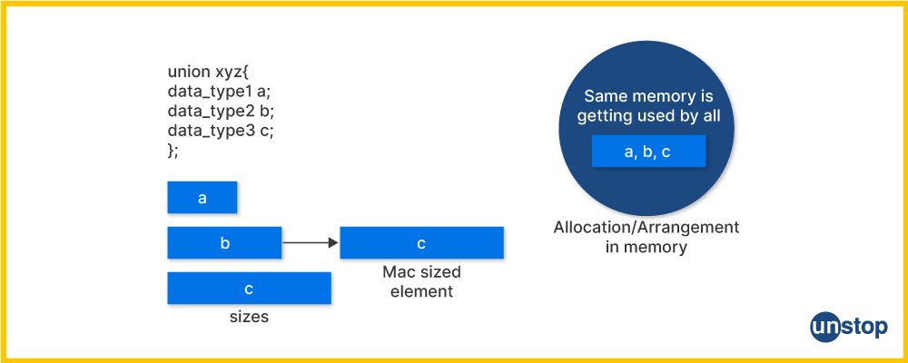 Diagram explaining how the size of a union in C is determined.