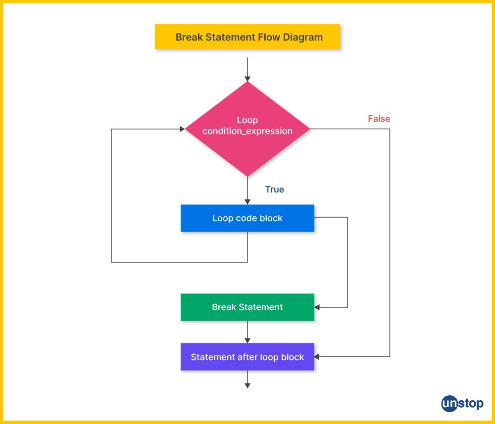 Flow diagram explaining the control flow for break statement in C programming.