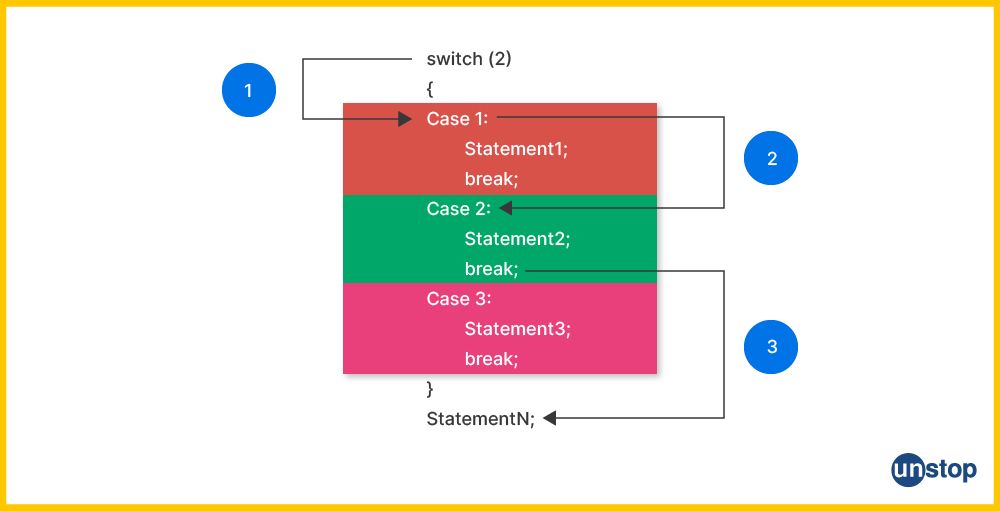 Diagram showing flow of control in a switch-case statement containing a break statement in c programming.