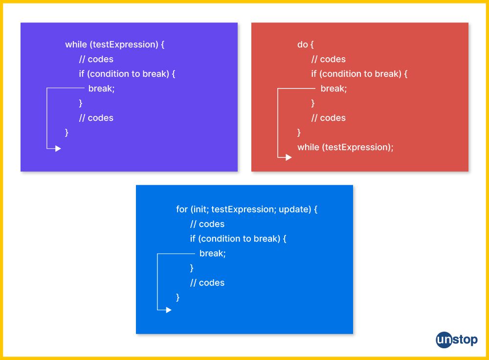 Diagram explaining the control flow for various loops containing the break statement in C programming.