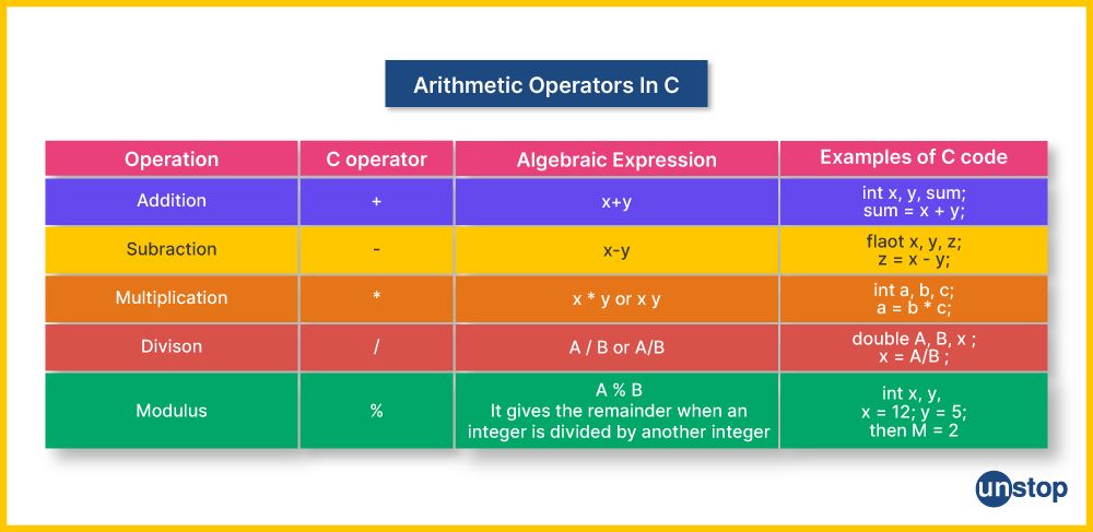 Types and examples of arithmetic operators in C language.