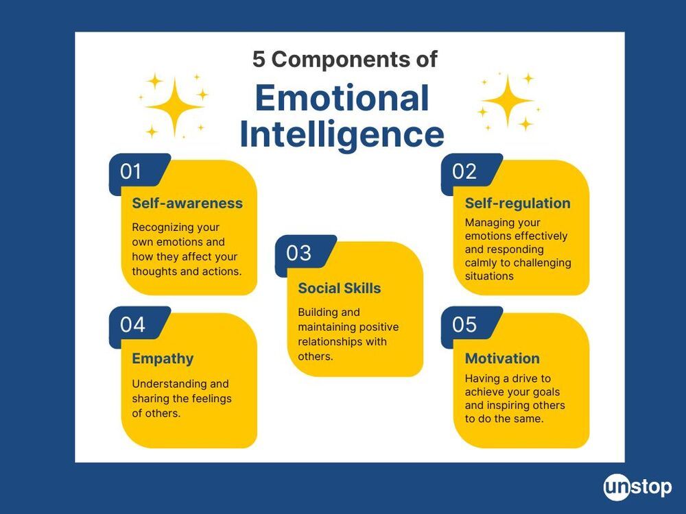 Components of Emotional Intelligence
