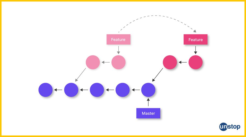 What Is Git Rebase?