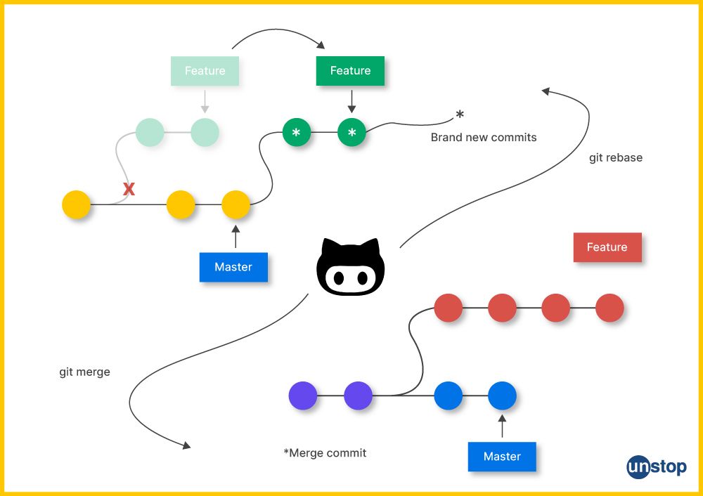 Visual explaining the difference between Git rebase vs. merge.