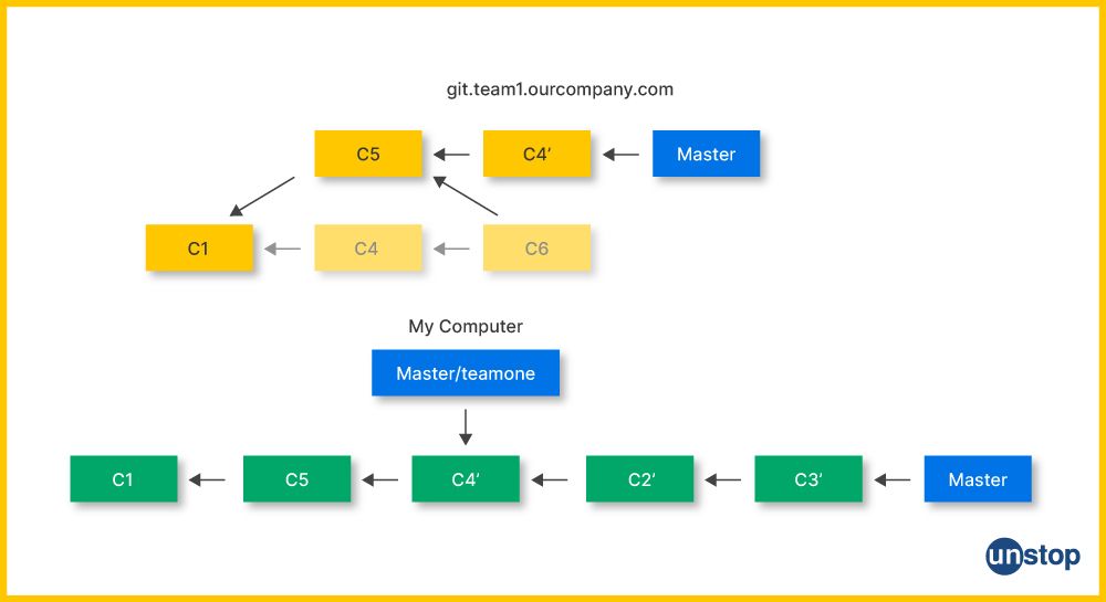 Configuration in Git Rebase