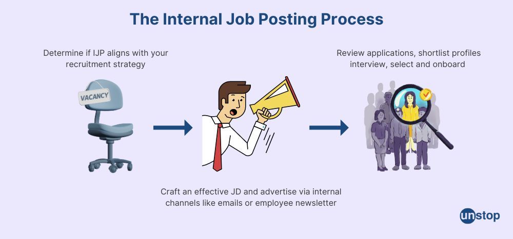 Overview of the Internal Job Posting process