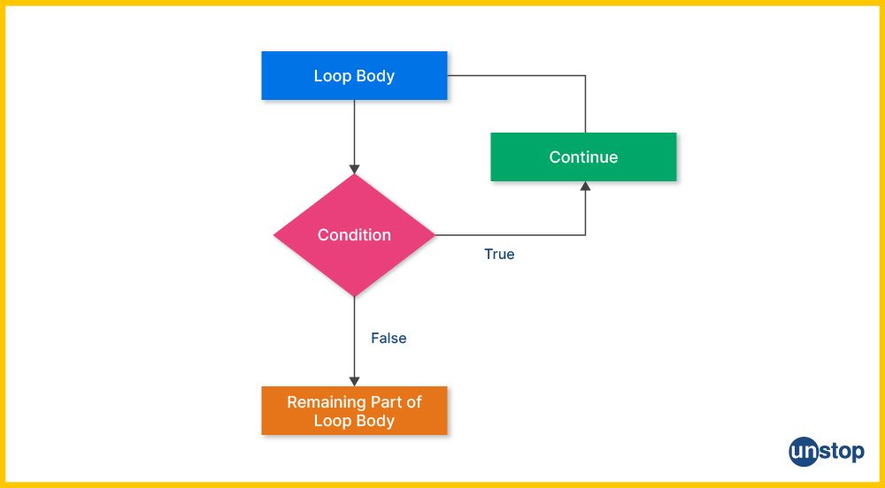 Flow chart for the continue statement in C programming.