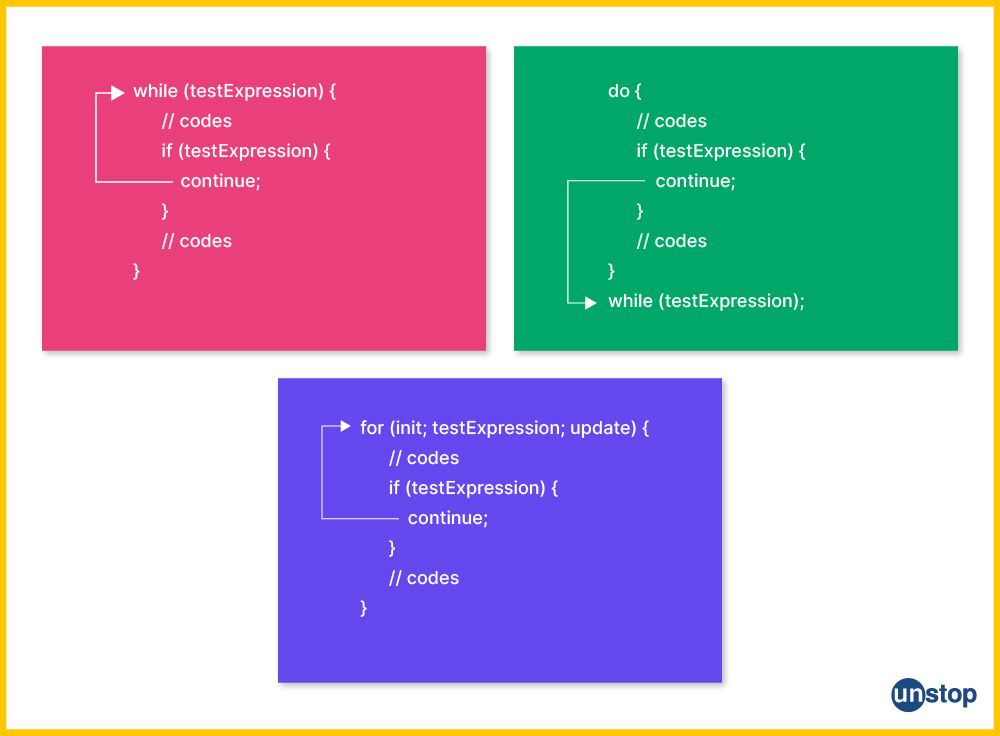 Diagram showing flow of control in for, while, and do-while loop with continue statement in C programming. 