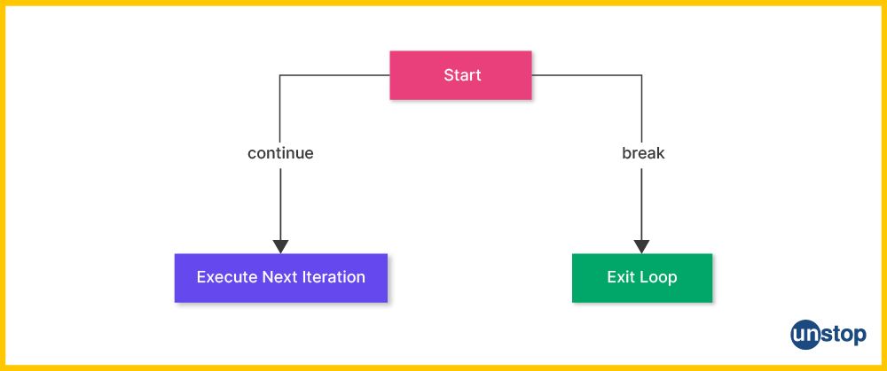 Flowchart showing the primary difference between break and continue statement in C programming.