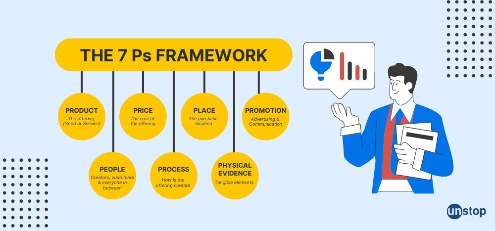 The 7Ps Framework for sales and marketing