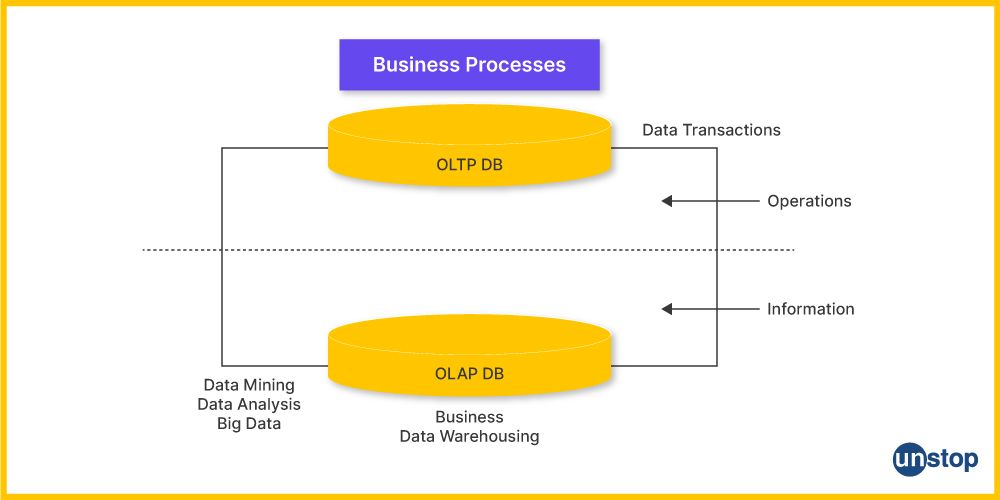 Difference between OLAP and OLTP- comparison diagram for OLAP vs OLTP