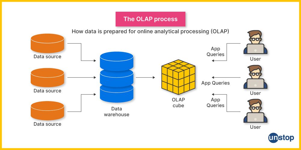 20+ Key Difference Between OLAP & OLTP Explained (+ Examples) // Unstop