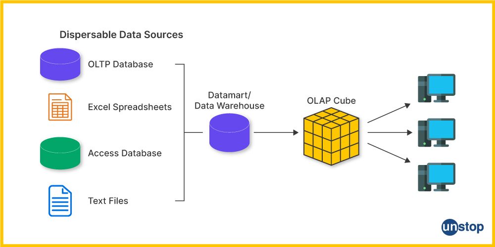 The data dispersion process to depict the difference between OLAP and OLTP.