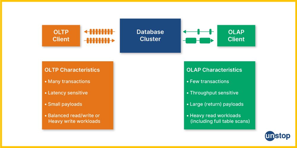 Feature comparison to determine when to use OLTP Vs. OLAP.