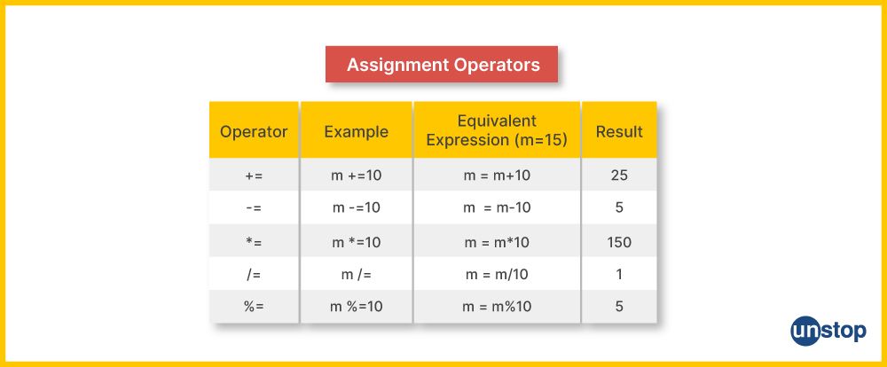 Table of assignment operators in C++ language with an example.