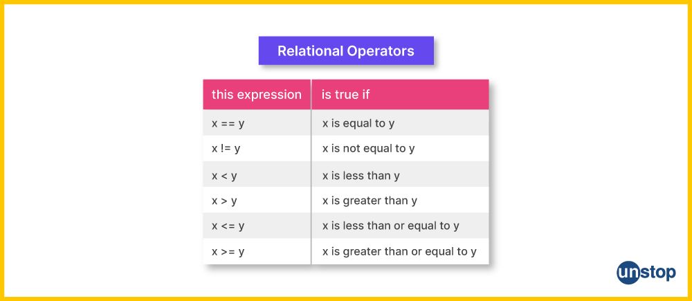 Table of relational operators in C++ language with an example.