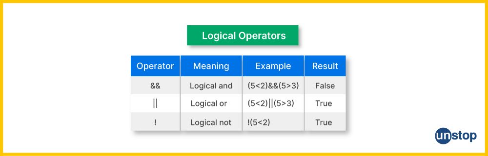 Table of logical operators in C++ programming with examples.