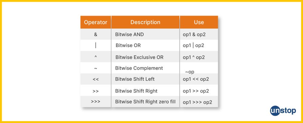 Table of bitwise operators in C++ programming with syntax example.