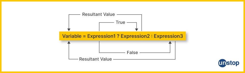 The breakdown of the syntax for the ternary operator in C++ language.