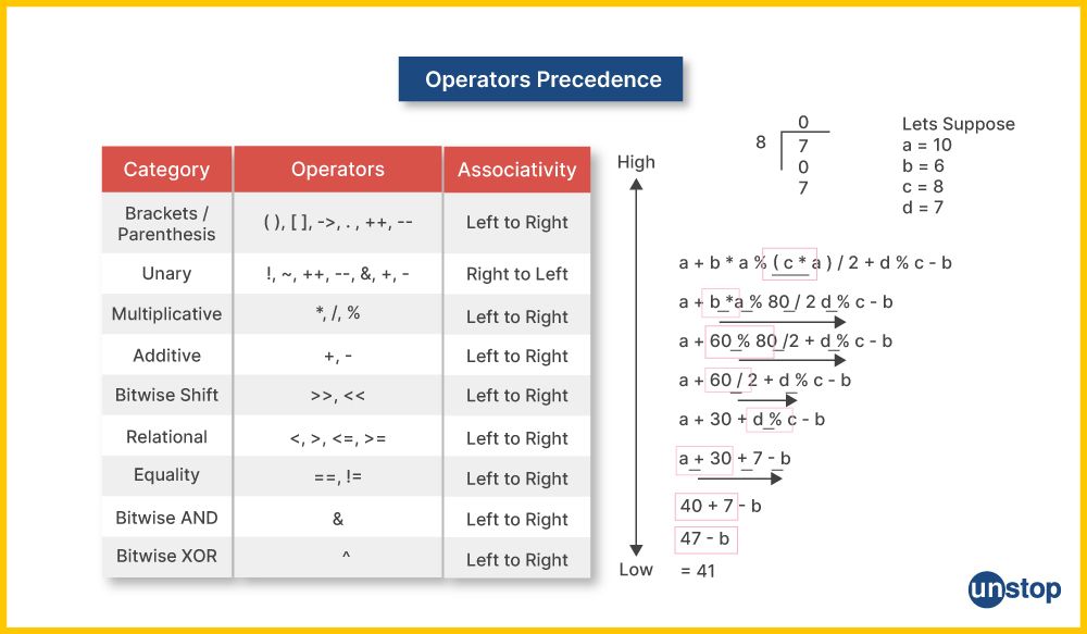 Table showing the precedence of operators in C++ language. 