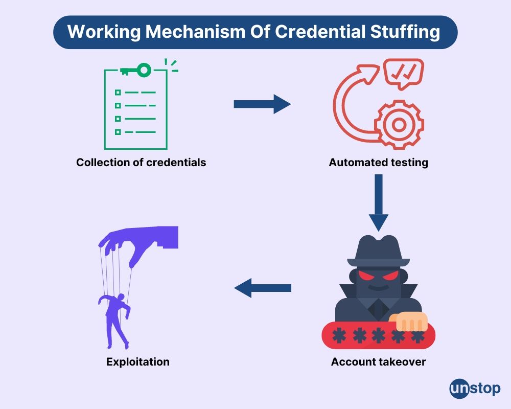 Working mechanism of credential stuffing 