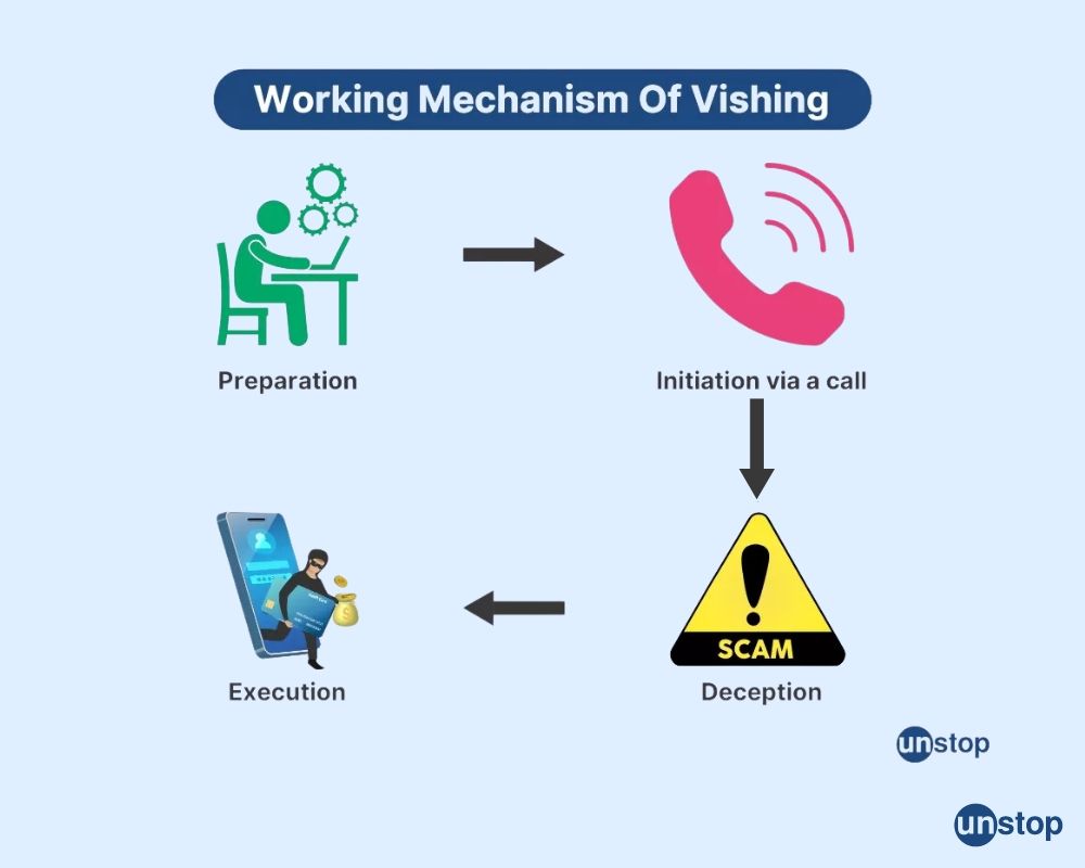 working mechanism of vishing 