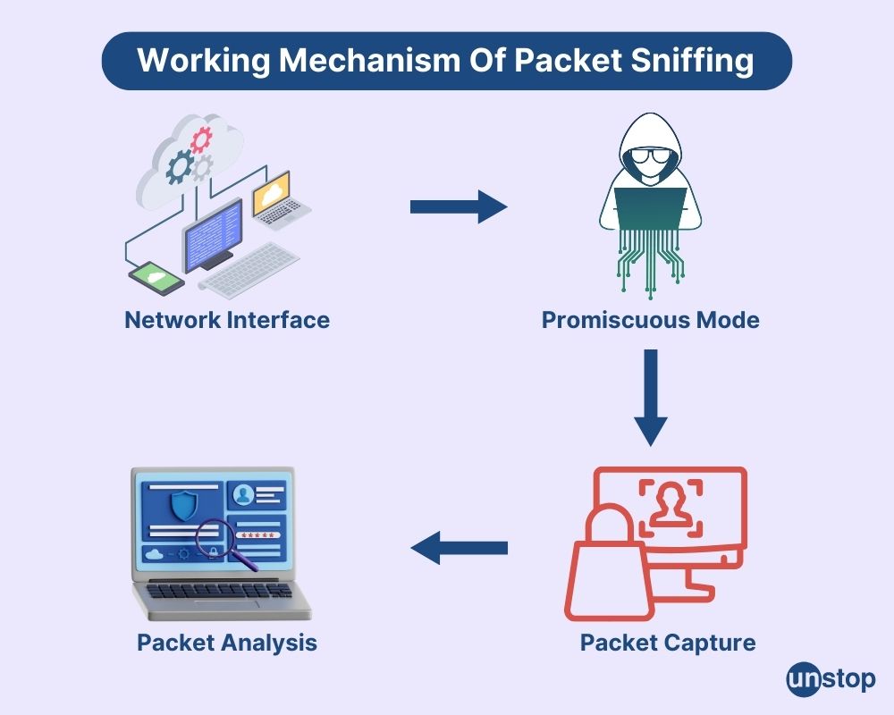 working mechanism of packet sniffing 