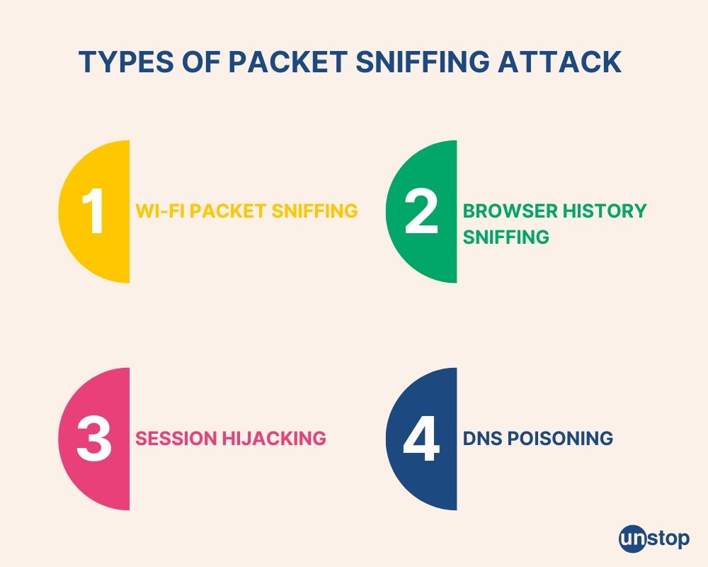 Packet sniffing attack types 