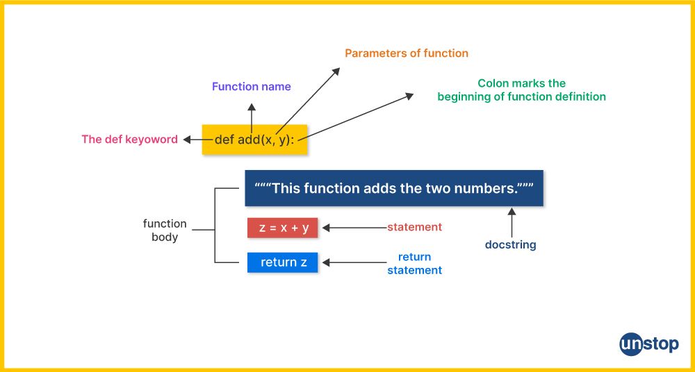 Breakdown of the syntax for Python functions.