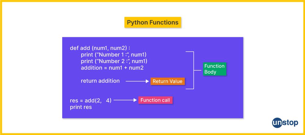 An example of Python function highlighting the function body, return statement and function call in a program.