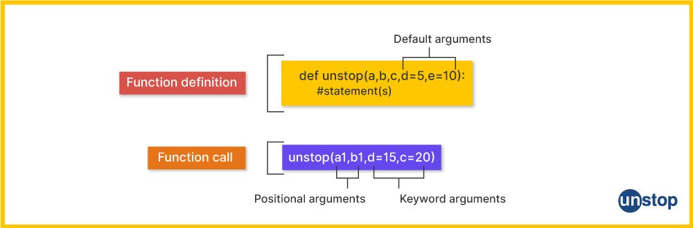 Image illustrating the defualt, positional, and keywrod arguments in Python functions.