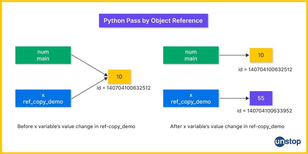 Image showing the flow when passing paramter to a Python function, by object reference.