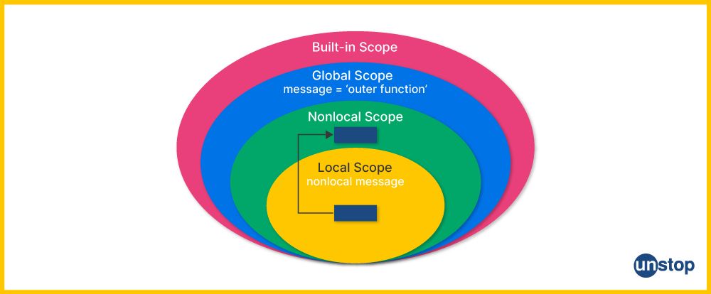 Diagram showing all possible scopes of variables in Python functions and programs.