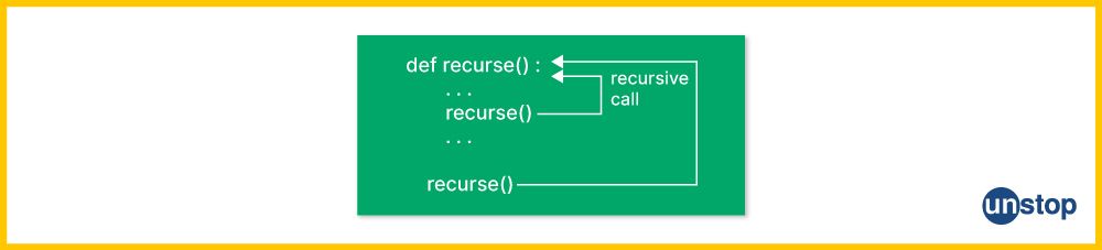 Syntax and flow of control in recursive Python functions.