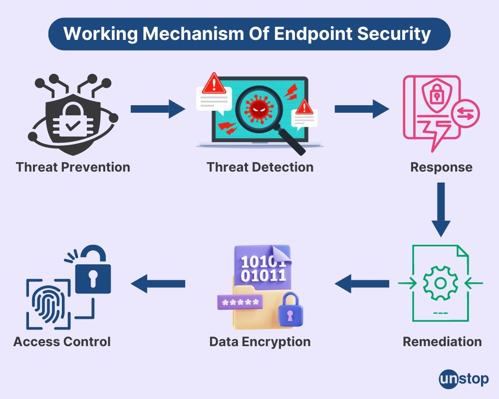 Endpoint security working mechanism 