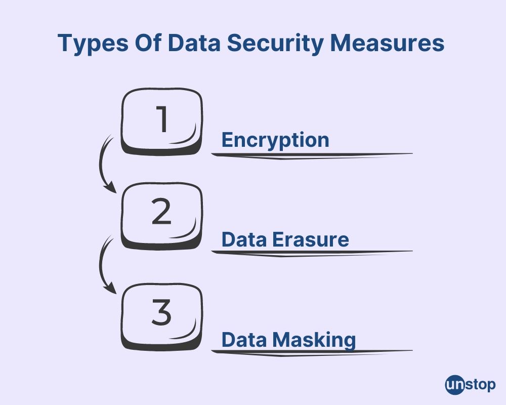 Types security measures for data 