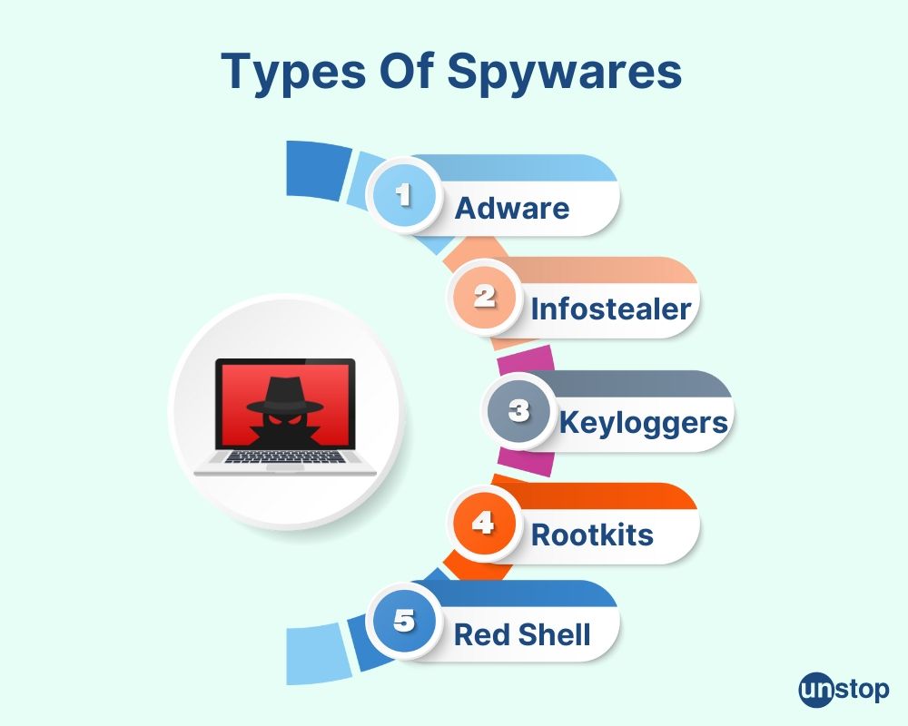 Spyware types 