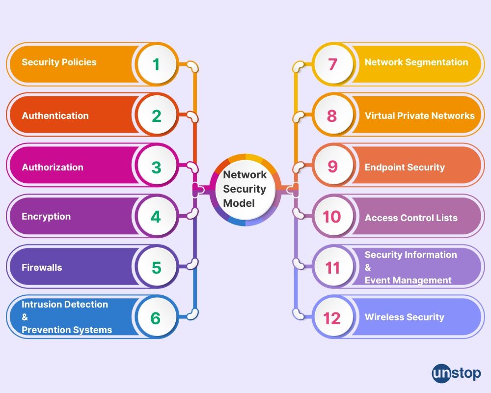 Components of network security model 