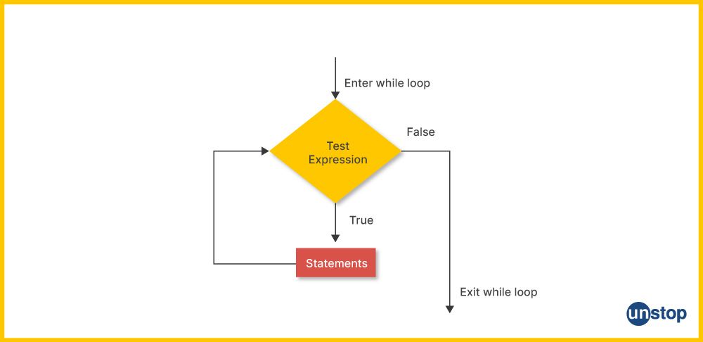 The flowchart showing program flow in a Python while loop.