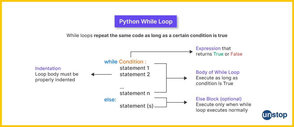 Diagram breaks down the flow in a Python while loop and the else clause after it.