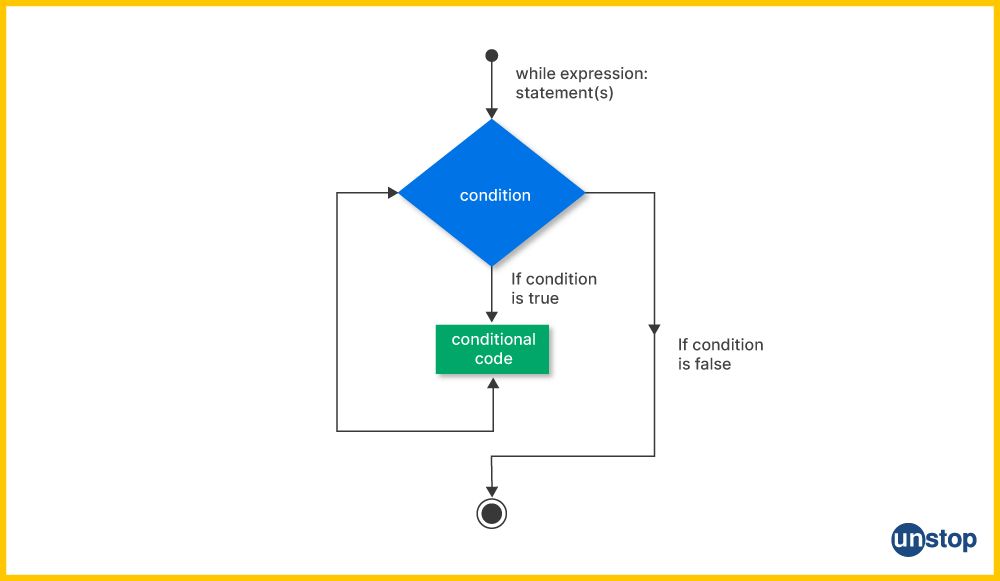 Flowchart for the if-statement inside a Python while loop.