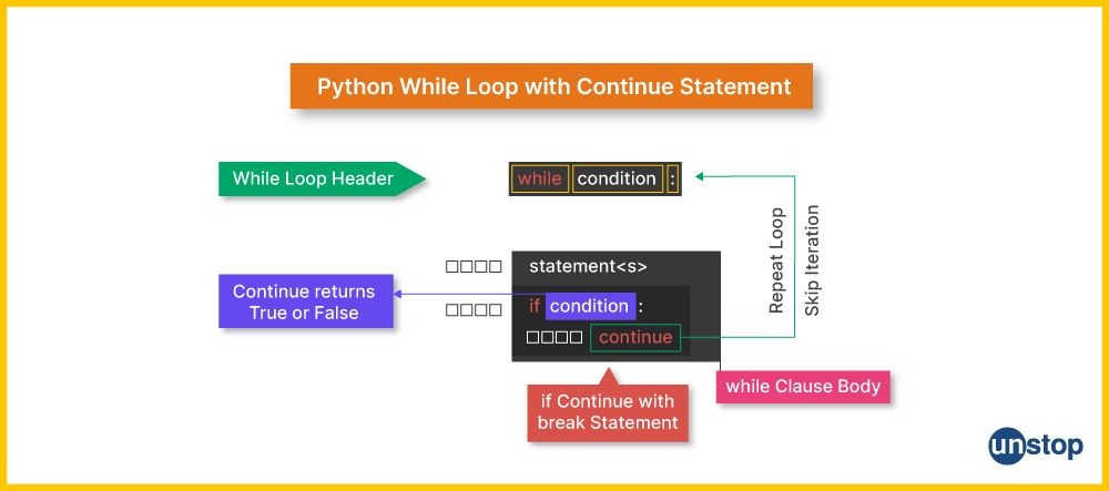 Explanation of flow in Python while loop with the continue statement.