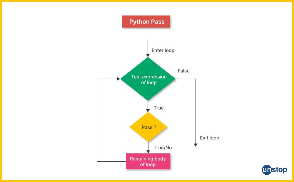 Flowchart for the Python while loop with the pass statement.