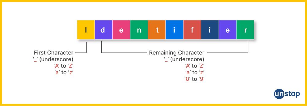 Identifier Tokens In C