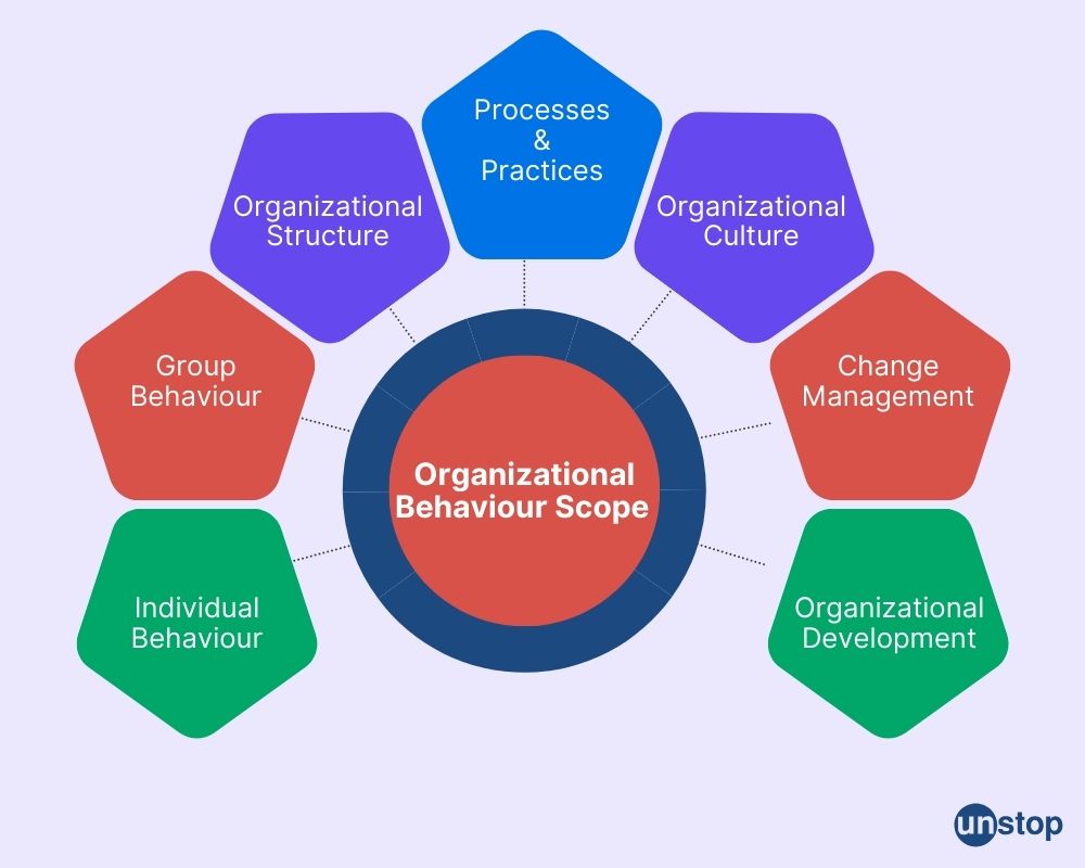 Scope of organizational behaviour 